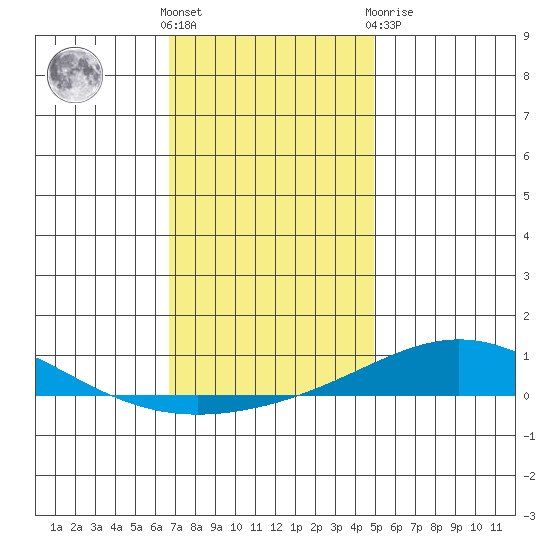 Dauphin Island tide chart for Saturday, December 18, 2021