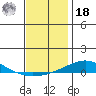 Dauphin Island tide chart for Saturday, December 18, 2021