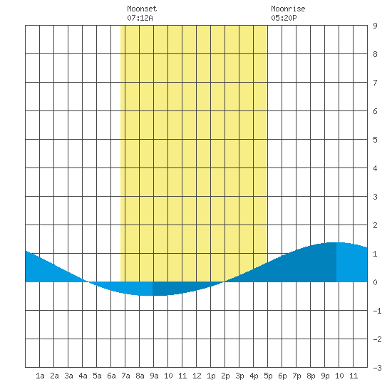 Dauphin Island tide chart for Sunday, December 19, 2021