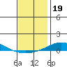 Dauphin Island tide chart for Sunday, December 19, 2021