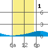 Dauphin Island tide chart for Wednesday, December 1, 2021