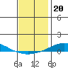 Dauphin Island tide chart for Monday, December 20, 2021