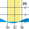 Dauphin Island tide chart for Tuesday, December 21, 2021