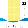 Dauphin Island tide chart for Wednesday, December 22, 2021
