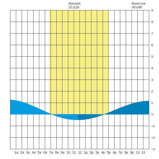 Dauphin Island tide chart for Thursday, December 23, 2021