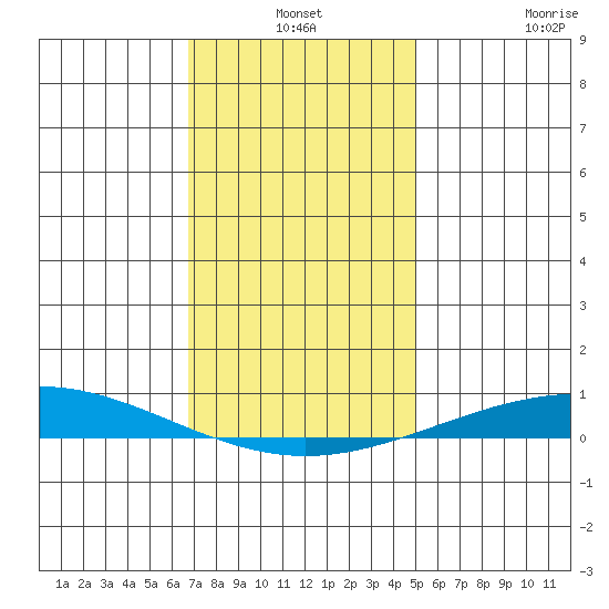 Dauphin Island tide chart for Friday, December 24, 2021