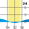 Dauphin Island tide chart for Friday, December 24, 2021