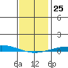 Dauphin Island tide chart for Saturday, December 25, 2021