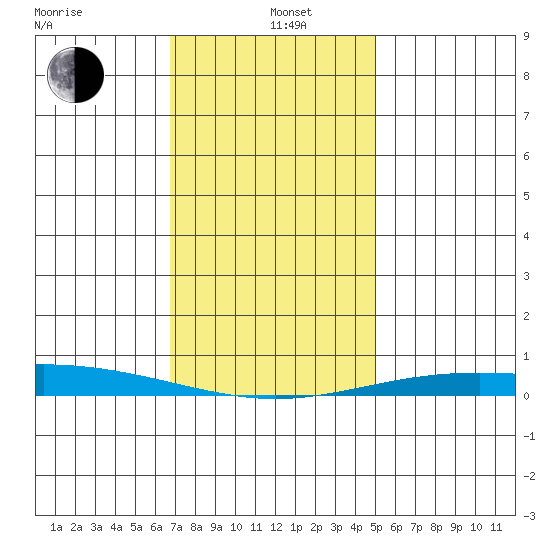 Dauphin Island tide chart for Sunday, December 26, 2021