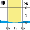 Dauphin Island tide chart for Sunday, December 26, 2021