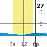Dauphin Island tide chart for Monday, December 27, 2021