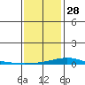 Dauphin Island tide chart for Tuesday, December 28, 2021