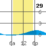 Dauphin Island tide chart for Wednesday, December 29, 2021