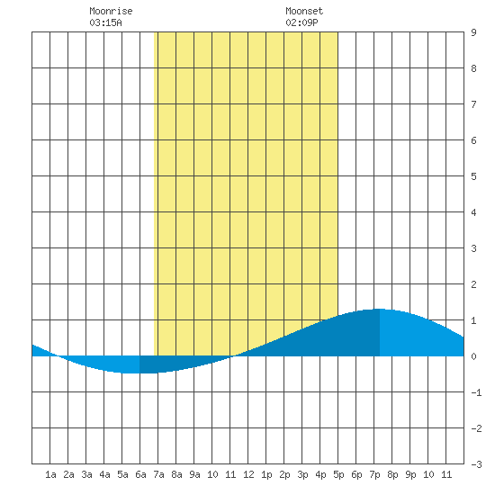 Dauphin Island tide chart for Thursday, December 30, 2021