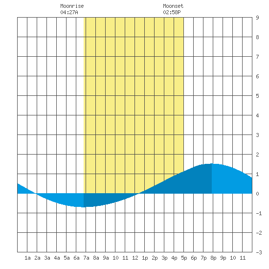 Dauphin Island tide chart for Friday, December 31, 2021