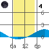 Dauphin Island tide chart for Saturday, December 4, 2021