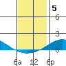 Dauphin Island tide chart for Sunday, December 5, 2021
