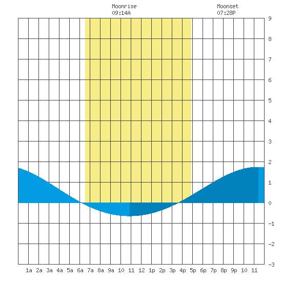 Dauphin Island tide chart for Monday, December 6, 2021