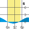 Dauphin Island tide chart for Monday, December 6, 2021