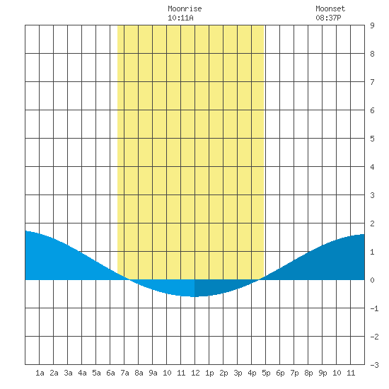 Dauphin Island tide chart for Tuesday, December 7, 2021