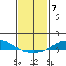 Dauphin Island tide chart for Tuesday, December 7, 2021