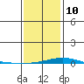 Dauphin Island tide chart for Monday, January 10, 2022