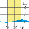 Dauphin Island tide chart for Tuesday, January 11, 2022