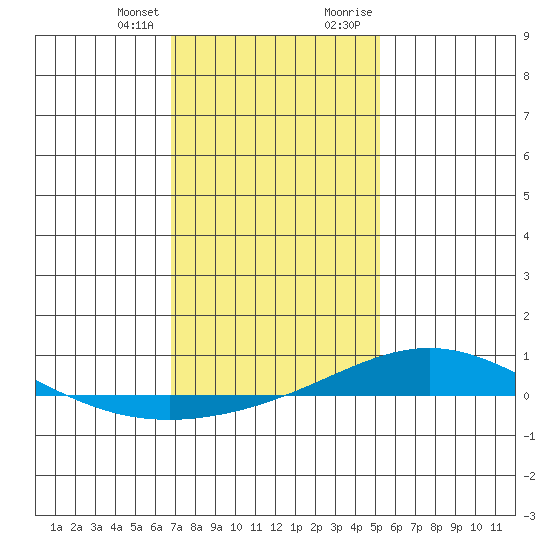Dauphin Island tide chart for Friday, January 14, 2022