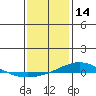 Dauphin Island tide chart for Friday, January 14, 2022