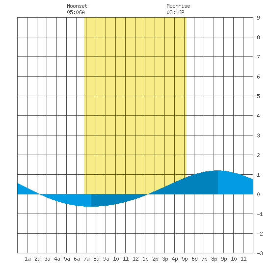 Dauphin Island tide chart for Saturday, January 15, 2022