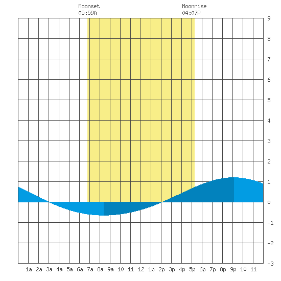Dauphin Island tide chart for Sunday, January 16, 2022