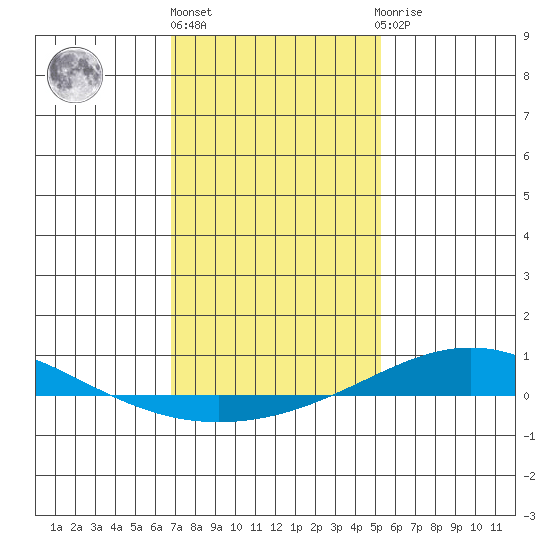 Dauphin Island tide chart for Monday, January 17, 2022