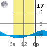 Dauphin Island tide chart for Monday, January 17, 2022