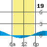 Dauphin Island tide chart for Wednesday, January 19, 2022