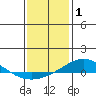 Dauphin Island tide chart for Saturday, January 1, 2022