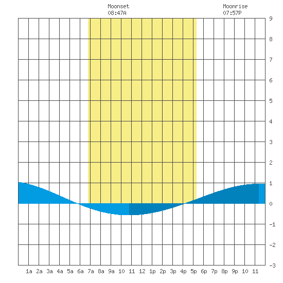 Dauphin Island tide chart for Thursday, January 20, 2022