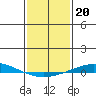 Dauphin Island tide chart for Thursday, January 20, 2022