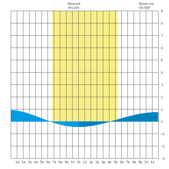 Dauphin Island tide chart for Friday, January 21, 2022