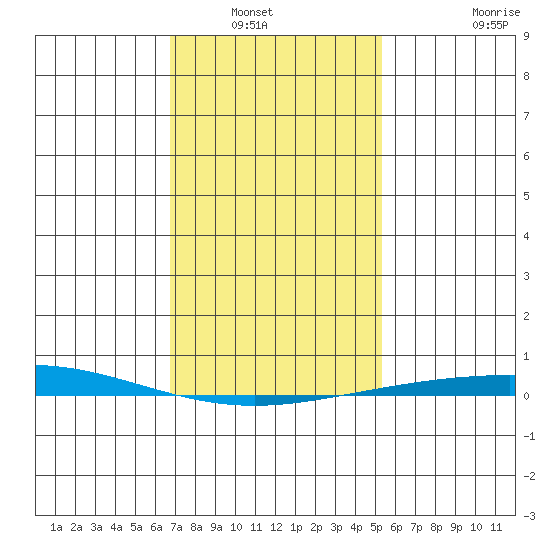 Dauphin Island tide chart for Saturday, January 22, 2022