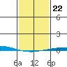 Dauphin Island tide chart for Saturday, January 22, 2022