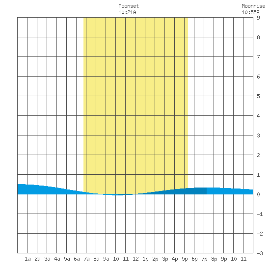 Dauphin Island tide chart for Sunday, January 23, 2022