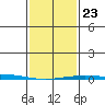 Dauphin Island tide chart for Sunday, January 23, 2022