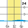 Dauphin Island tide chart for Monday, January 24, 2022