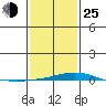 Dauphin Island tide chart for Tuesday, January 25, 2022