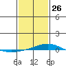 Dauphin Island tide chart for Wednesday, January 26, 2022