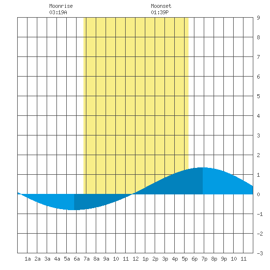 Dauphin Island tide chart for Friday, January 28, 2022