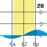 Dauphin Island tide chart for Friday, January 28, 2022