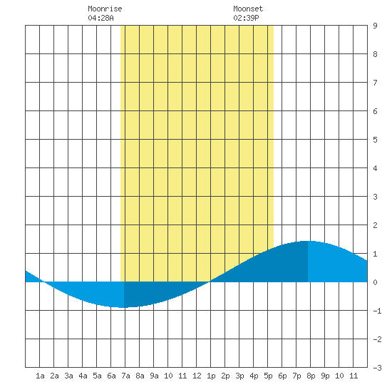 Dauphin Island tide chart for Saturday, January 29, 2022