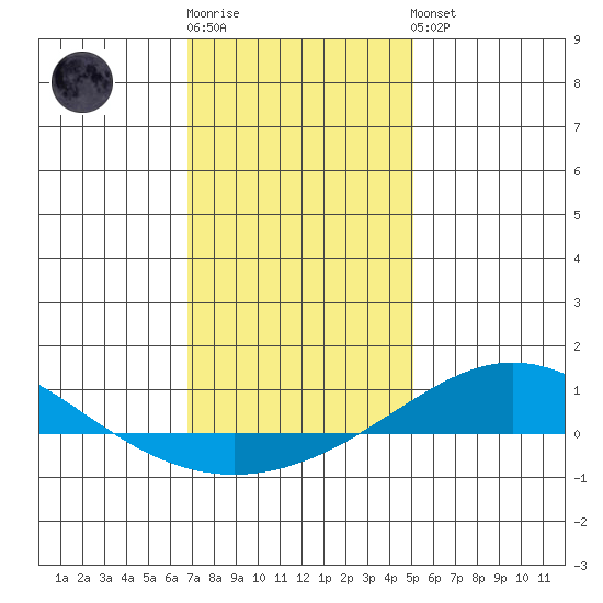 Dauphin Island tide chart for Sunday, January 2, 2022