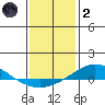 Dauphin Island tide chart for Sunday, January 2, 2022